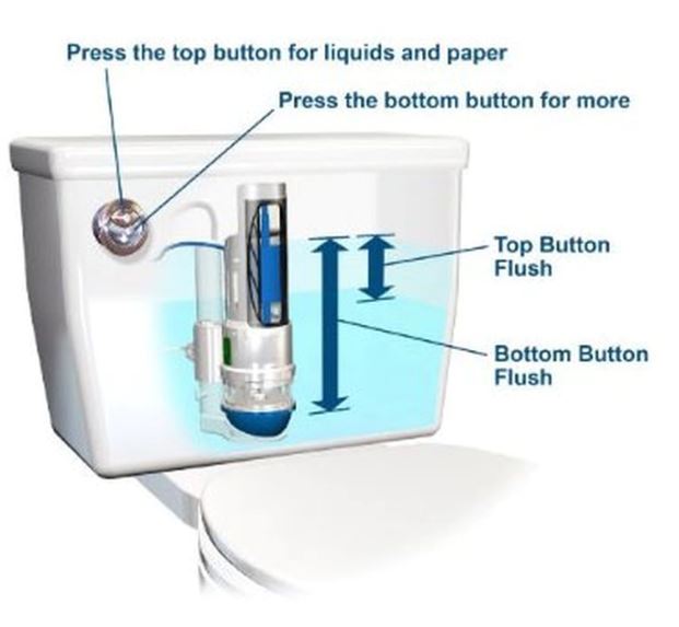 How dual flush toilets works